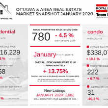 Ottawa Real Estate January 2020 Highlights and Statistics
