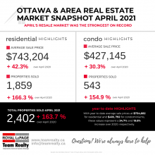 Ottawa and Real Estate Market Snapshot April 2021